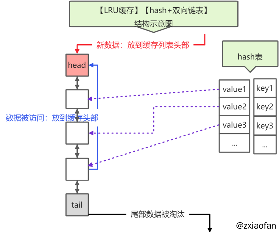 LRU结构示意图